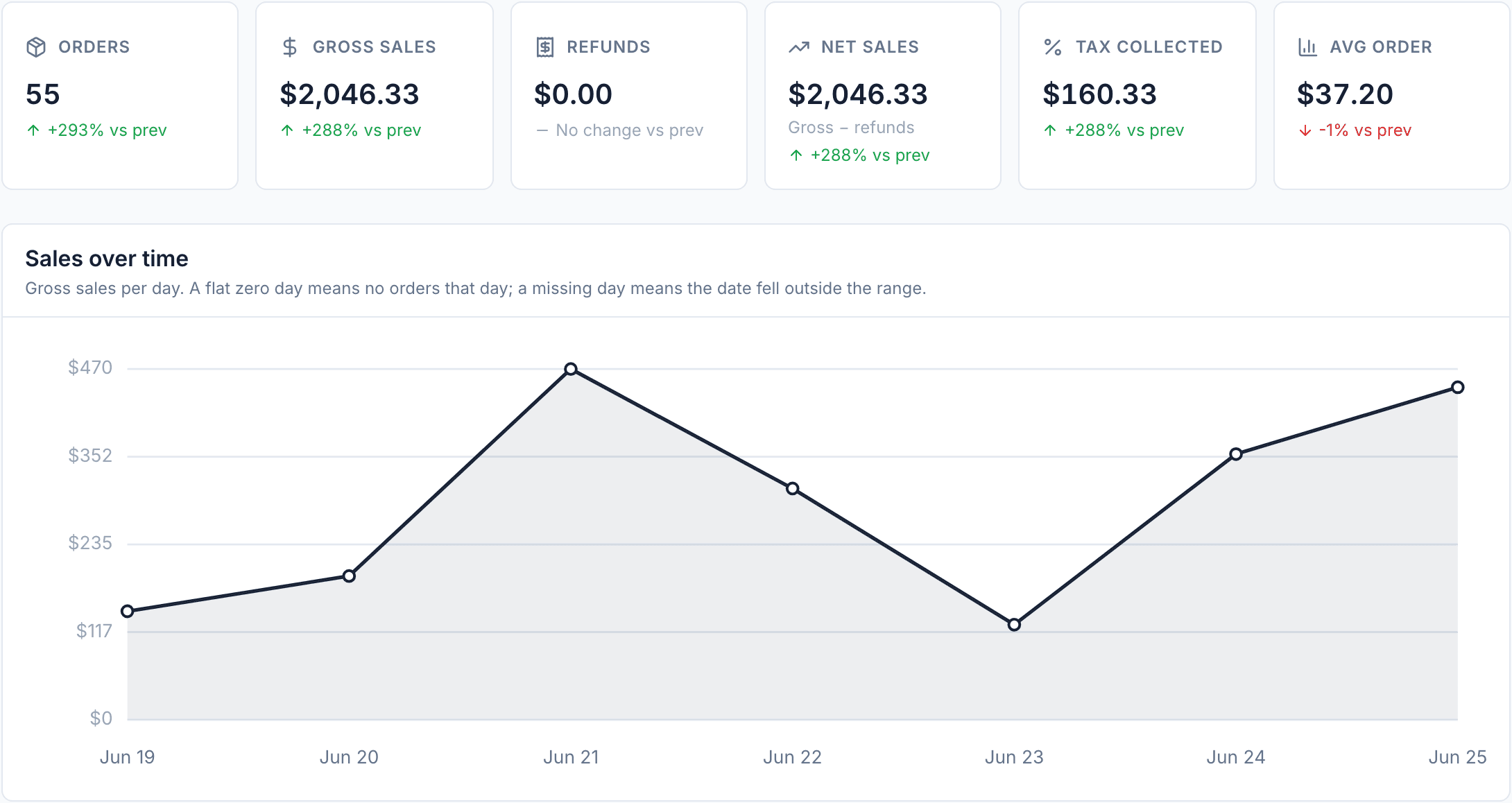 Noshtech reporting dashboard showing orders, sales, tax collected, and a sales-over-time chart